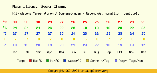 Klimatabelle Beau Champ (Mauritius)