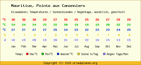 Klimatabelle Pointe aux Canonniers (Mauritius)