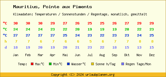 Klimatabelle Pointe aux Piments (Mauritius)