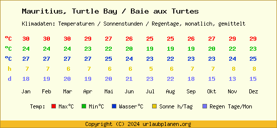 Klimatabelle Turtle Bay / Baie aux Turtes (Mauritius)