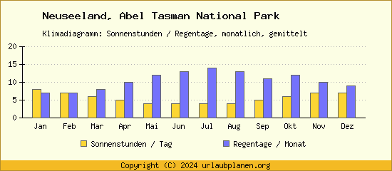 Klimadaten Abel Tasman National Park Klimadiagramm: Regentage, Sonnenstunden