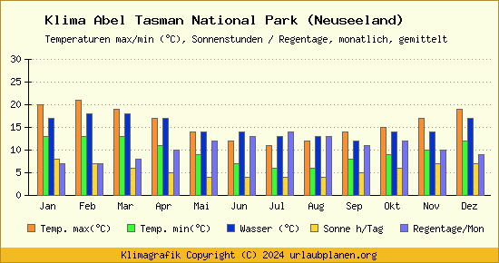 Klima Abel Tasman National Park (Neuseeland)