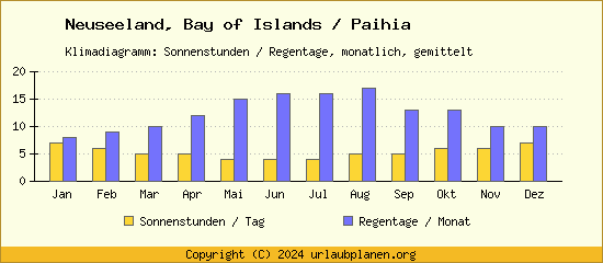 Klimadaten Bay of Islands / Paihia Klimadiagramm: Regentage, Sonnenstunden