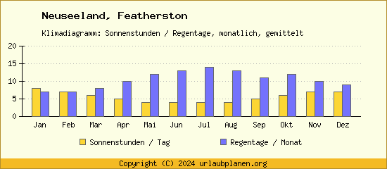 Klimadaten Featherston Klimadiagramm: Regentage, Sonnenstunden