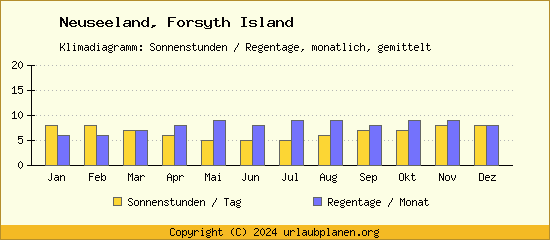 Klimadaten Forsyth Island Klimadiagramm: Regentage, Sonnenstunden