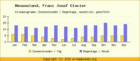 Klimadaten Franz Josef Glacier Klimadiagramm: Regentage, Sonnenstunden