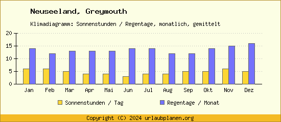 Klimadaten Greymouth Klimadiagramm: Regentage, Sonnenstunden