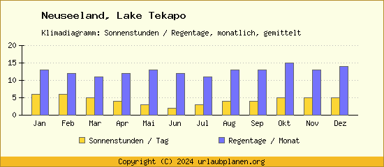 Klimadaten Lake Tekapo Klimadiagramm: Regentage, Sonnenstunden