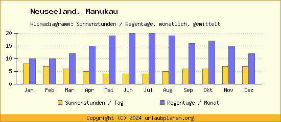 Klimadaten Manukau Klimadiagramm: Regentage, Sonnenstunden