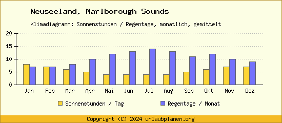 Klimadaten Marlborough Sounds Klimadiagramm: Regentage, Sonnenstunden