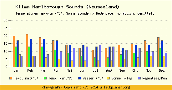 Klima Marlborough Sounds (Neuseeland)