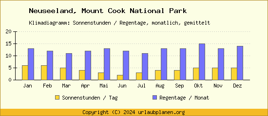 Klimadaten Mount Cook National Park Klimadiagramm: Regentage, Sonnenstunden