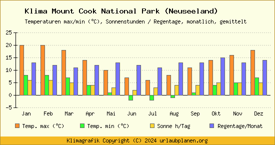 Klima Mount Cook National Park (Neuseeland)