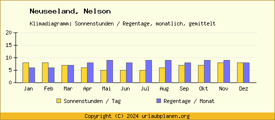 Klimadaten Nelson Klimadiagramm: Regentage, Sonnenstunden