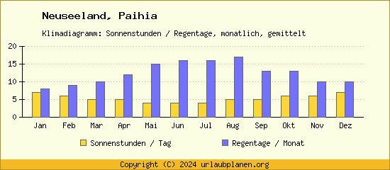 Klimadaten Paihia Klimadiagramm: Regentage, Sonnenstunden