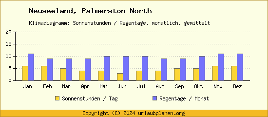 Klimadaten Palmerston North Klimadiagramm: Regentage, Sonnenstunden