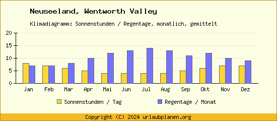 Klimadaten Wentworth Valley Klimadiagramm: Regentage, Sonnenstunden