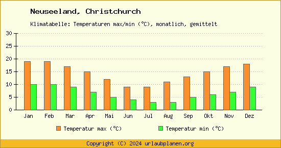 Klimadiagramm Christchurch (Wassertemperatur, Temperatur)