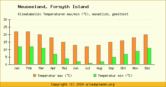Klimadiagramm Forsyth Island (Wassertemperatur, Temperatur)
