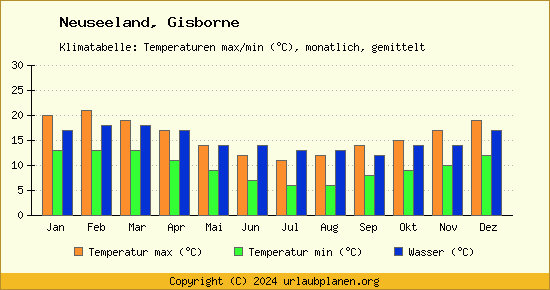 Klimadiagramm Gisborne (Wassertemperatur, Temperatur)