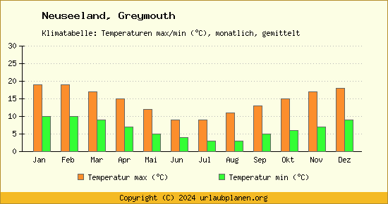 Klimadiagramm Greymouth (Wassertemperatur, Temperatur)