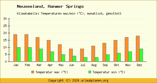 Klimadiagramm Hanmer Springs (Wassertemperatur, Temperatur)