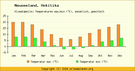 Klimadiagramm Hokitika (Wassertemperatur, Temperatur)
