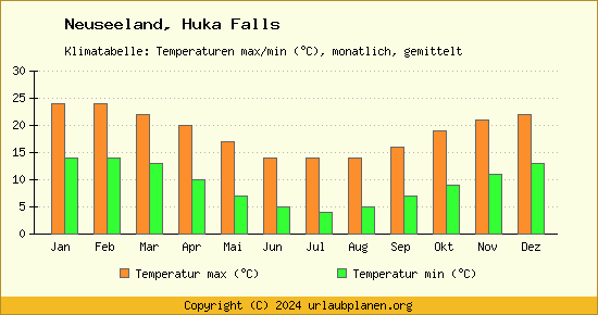 Klimadiagramm Huka Falls (Wassertemperatur, Temperatur)