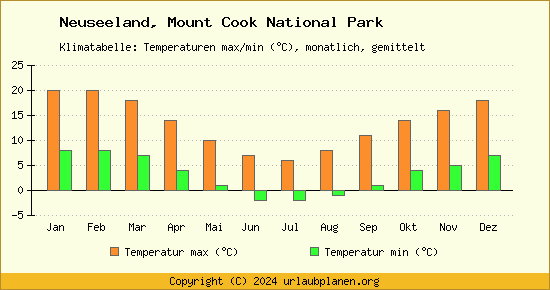 Klimadiagramm Mount Cook National Park (Wassertemperatur, Temperatur)