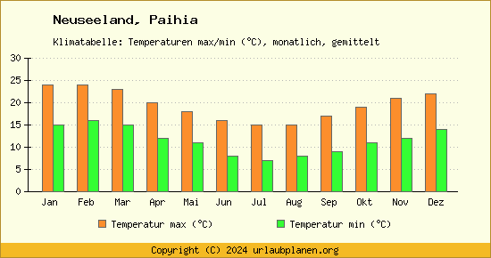 Klimadiagramm Paihia (Wassertemperatur, Temperatur)