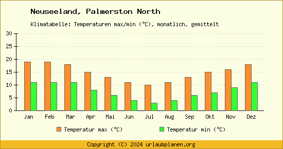 Klimadiagramm Palmerston North (Wassertemperatur, Temperatur)