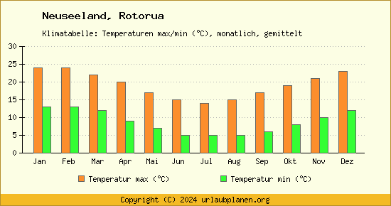 Klimadiagramm Rotorua (Wassertemperatur, Temperatur)
