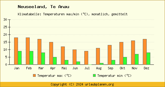 Klimadiagramm Te Anau (Wassertemperatur, Temperatur)