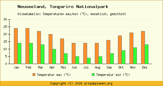Klimadiagramm Tongariro Nationalpark (Wassertemperatur, Temperatur)