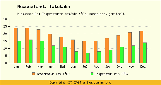Klimadiagramm Tutukaka (Wassertemperatur, Temperatur)