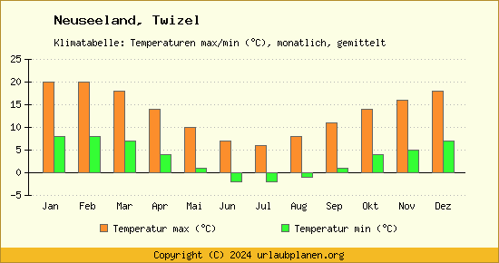 Klimadiagramm Twizel (Wassertemperatur, Temperatur)