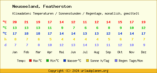 Klimatabelle Featherston (Neuseeland)
