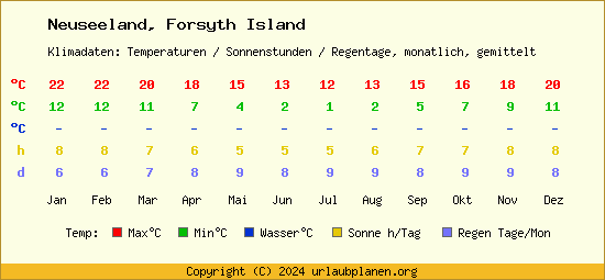 Klimatabelle Forsyth Island (Neuseeland)