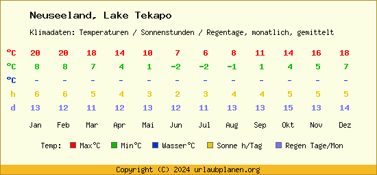 Klimatabelle Lake Tekapo (Neuseeland)