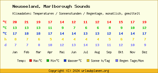 Klimatabelle Marlborough Sounds (Neuseeland)