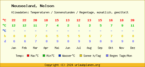 Klimatabelle Nelson (Neuseeland)