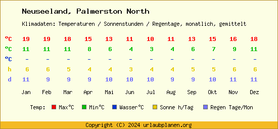 Klimatabelle Palmerston North (Neuseeland)