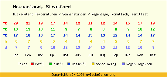Klimatabelle Stratford (Neuseeland)
