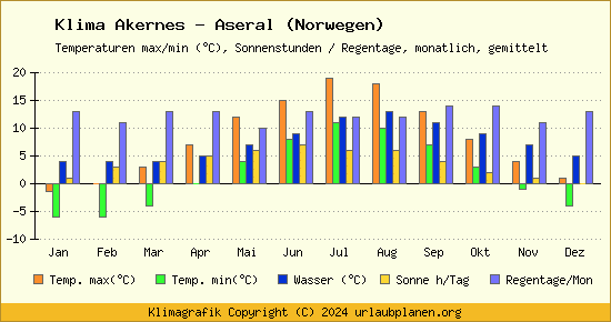 Klima Akernes   Aseral (Norwegen)
