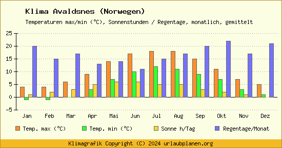 Klima Avaldsnes (Norwegen)