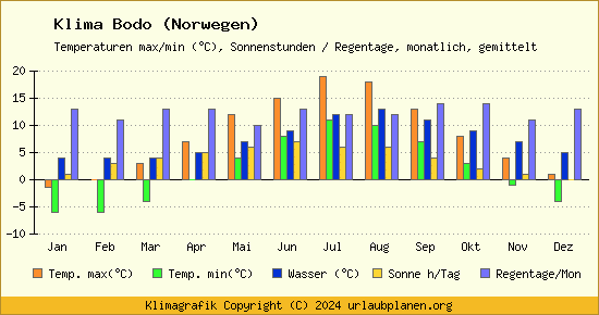 Klima Bodo (Norwegen)