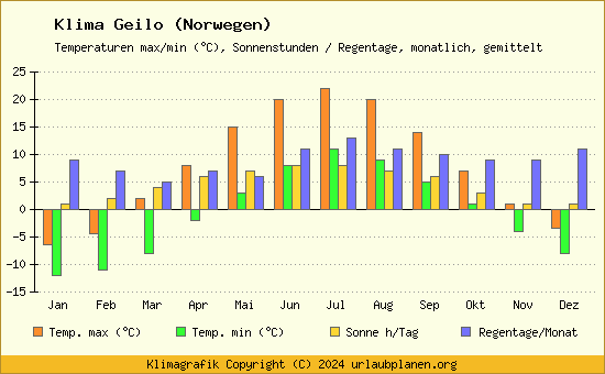 Klima Geilo (Norwegen)