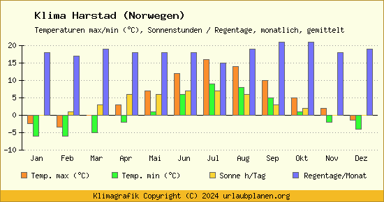 Klima Harstad (Norwegen)