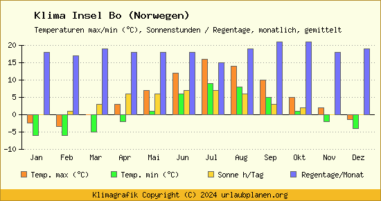 Klima Insel Bo (Norwegen)