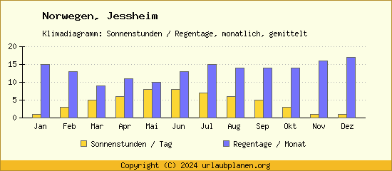Klimadaten Jessheim Klimadiagramm: Regentage, Sonnenstunden